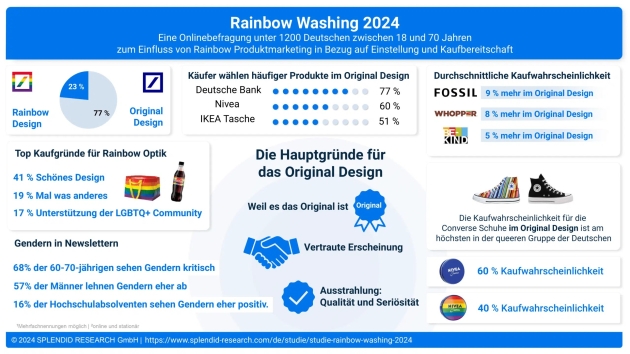 Regenbogendesigns reduzieren Kaufwahrscheinlichkeit - Quelle: Splendid Research